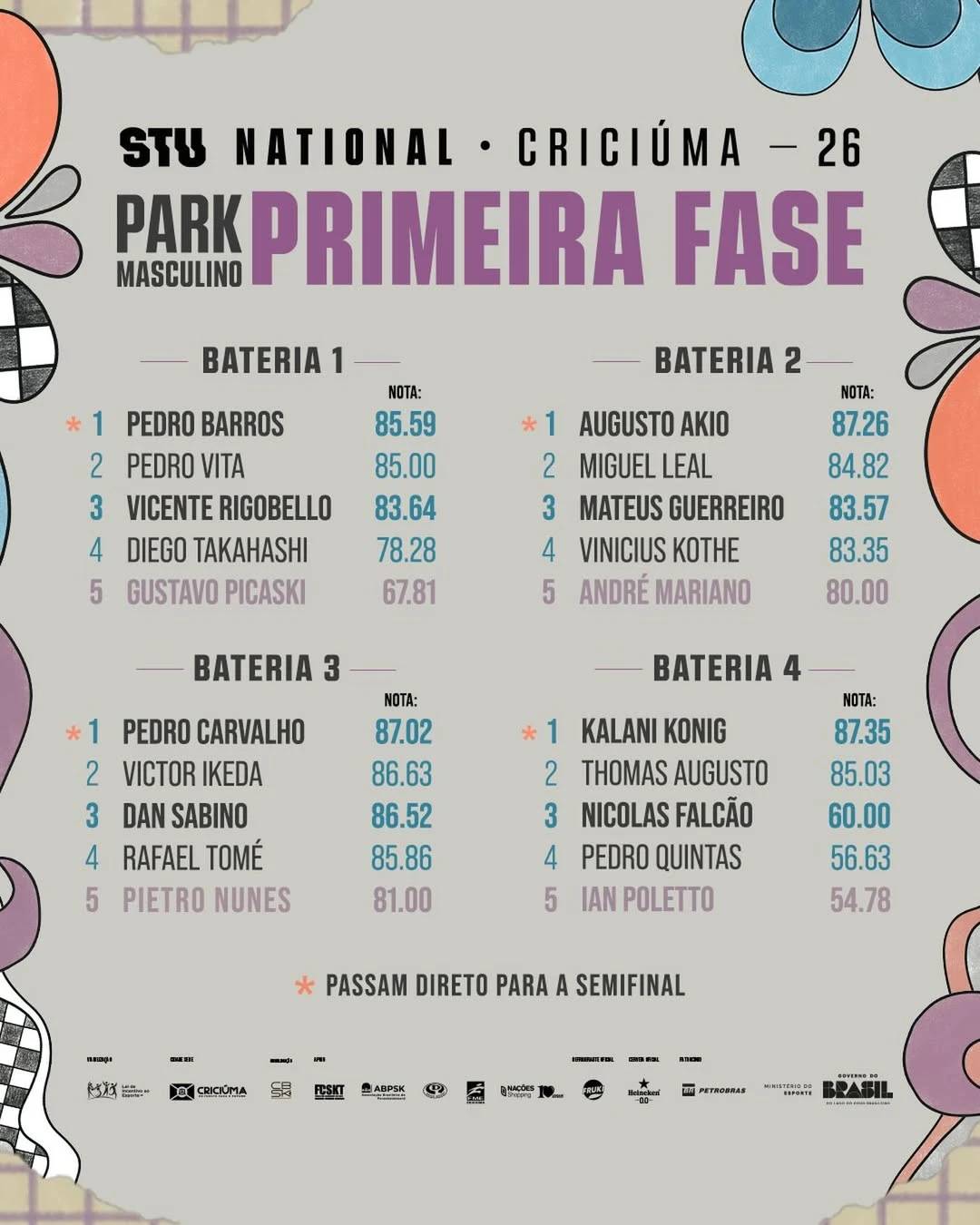 Veja as classificações do primeiro dia de STU Nacional em Criciúma — foto 1