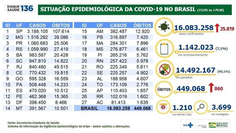 Situação epidemiológica da covid-19 no Brasil (23.05.2021). 