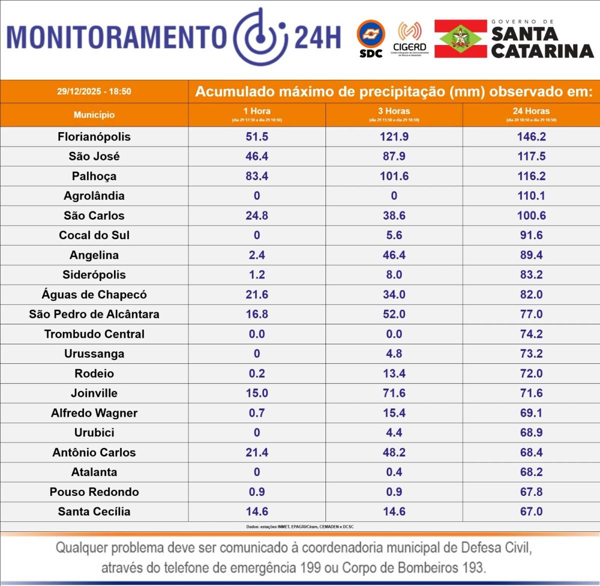 Cidades do Sul registram os maiores volumes de chuva de Santa Catarina — foto 1