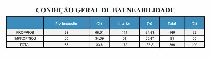 Relatório de balneabilidade aponta 91 pontos como impróprios para banho em SC — foto 2