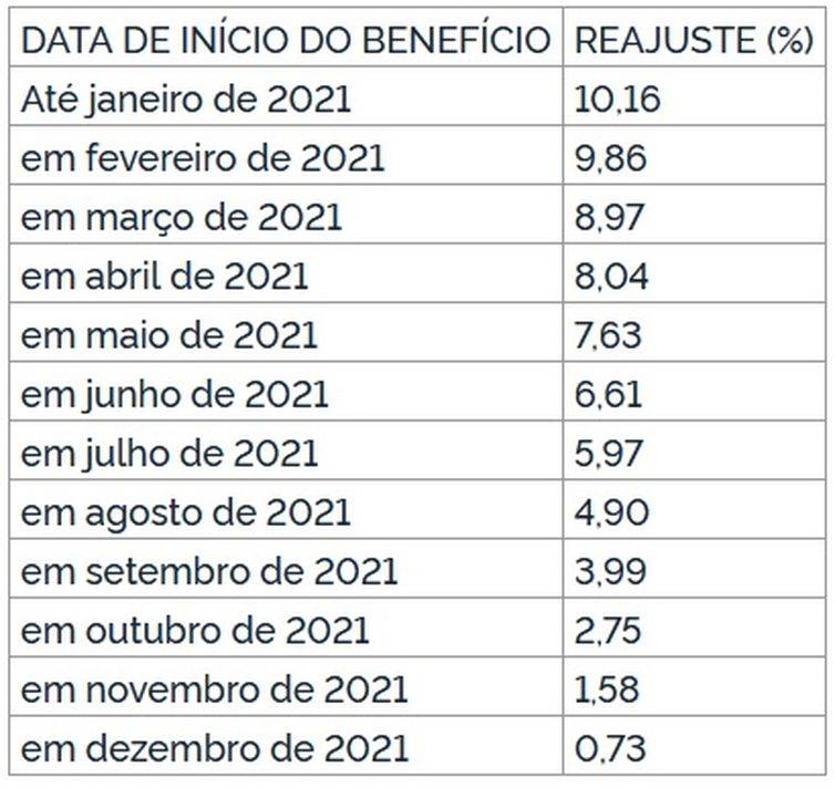 REAJUSTE DOS BENEFÍCIOS CONCEDIDOS DE ACORDO COM AS RESPECTIVAS DATAS DE INÍCIO, APLICÁVEL A PARTIR DE JANEIRO DE 2022