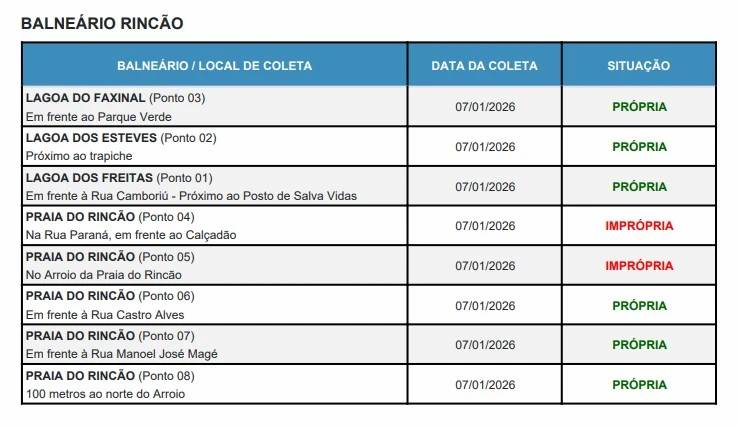 Relatório de balneabilidade aponta 91 pontos como impróprios para banho em SC — foto 1
