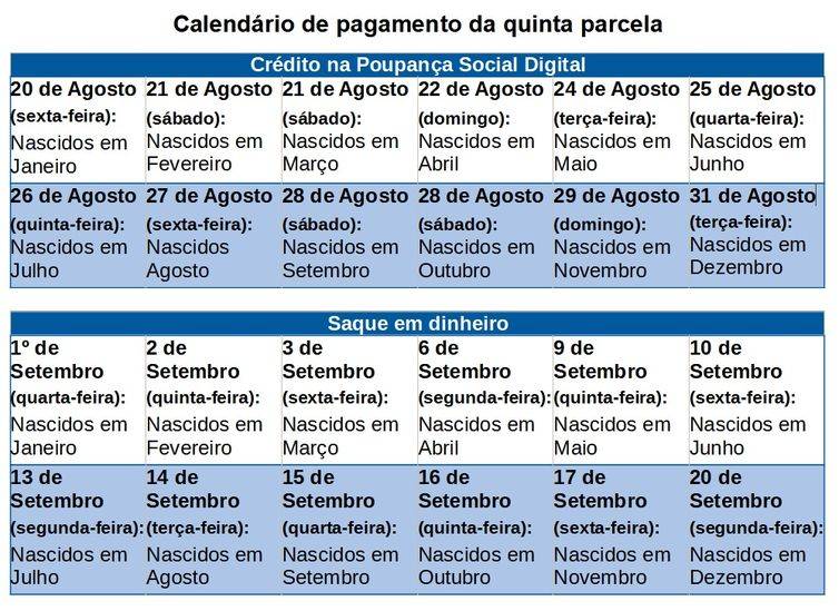 Calendário de pagamento da quinta parcela do auxilio emergencial de 2021
