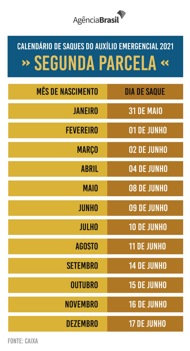 Calendário mostra os dias para o saque da segunda parcela do Auxílio Emergencial 2021.