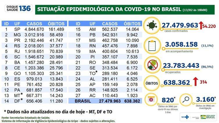 Boletim epidemiológico da covid-19 de 13 de fevereiro de 2022