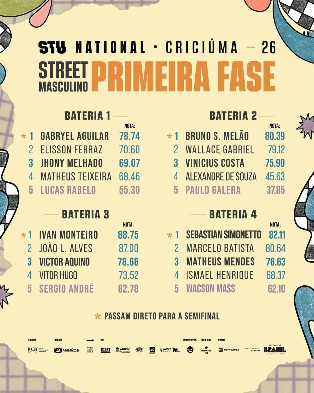 Veja as classificações do primeiro dia de STU Nacional em Criciúma — foto 2