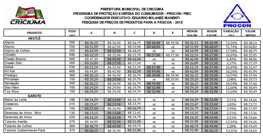 Preço dos ovos de Páscoa alcança diferença de mais de 30% em Criciúma — foto 1