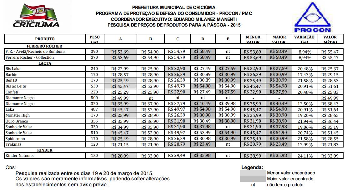 Preço dos ovos de Páscoa alcança diferença de mais de 30% em Criciúma — foto 2