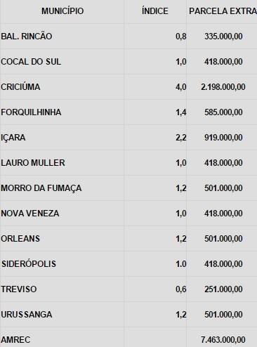 R$ 139 milhões será destinado a municípios de SC — foto 1