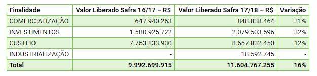 Sicredi disponibiliza R$ 6,93 bilhões para SC e RS à safra 2018/2019 — foto 1