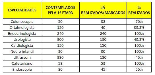 Saúde de Içara zera filas de consultas de Endocrinologia e Cateterismo — foto 1