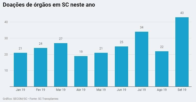 Santa Catarina registra recorde histórico de doação de órgãos — foto 1