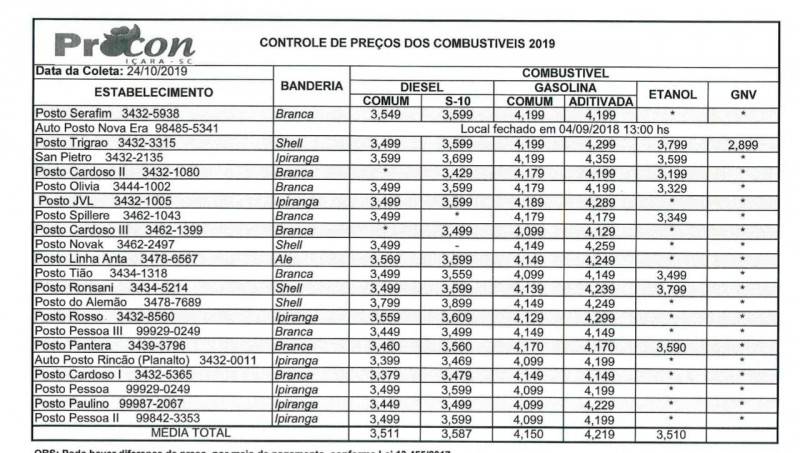 Nova pesquisa aponta diferença de R$ 0,10 na gasolina comum — foto 1