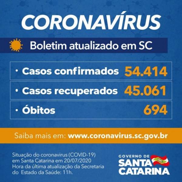 Santa Catarina tem 54.414 casos e 694 mortes por Covid-19 — foto 1