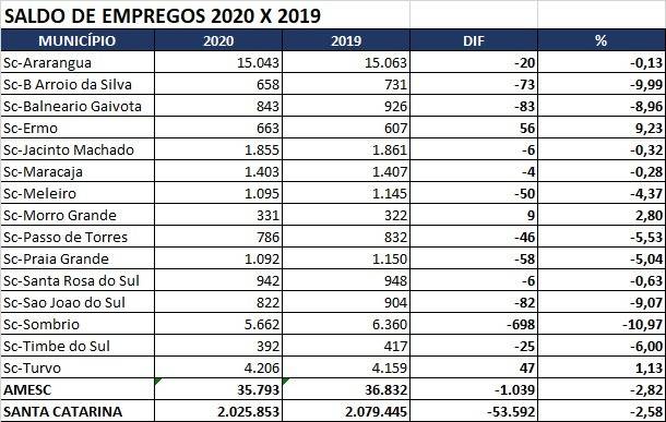 Amesc apresenta redução no número de empregos no primeiro semestre de 2020 — foto 3