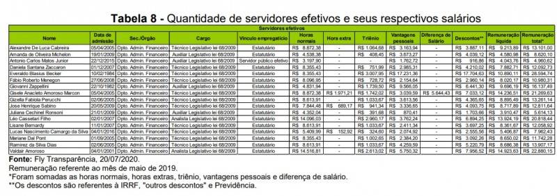 Observatório Social: gastos na Câmara de Vereadores voltam a chamar a atenção em Criciúma — foto 5