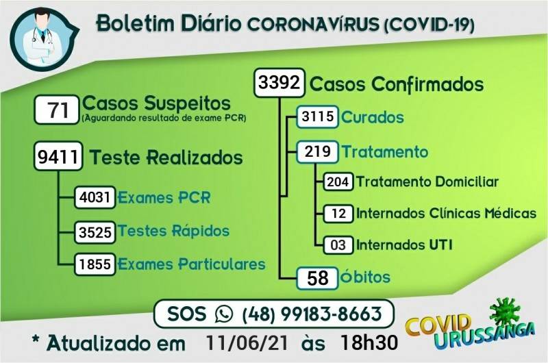 Covid-19: Morro da Fumaça, Içara e Urussanga registram mortes; uma das vítimas tinha 17 anos — foto 6