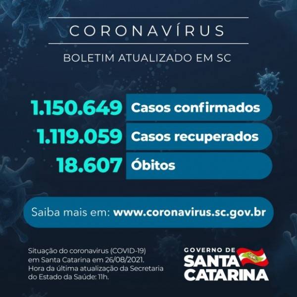 Coronavírus em SC: Estado confirma 1.150.649 casos, 1.119.059 recuperados e 18.607 mortes — foto 1