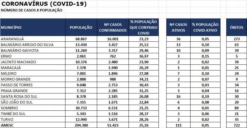 Com 111 casos ativos de Covid-19, região da Amesc divulga último boletim epidemiológico — foto 1