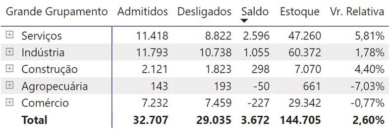 Região carbonífera registra saldo positivo de empregos pelo quarto mês seguido — foto 1