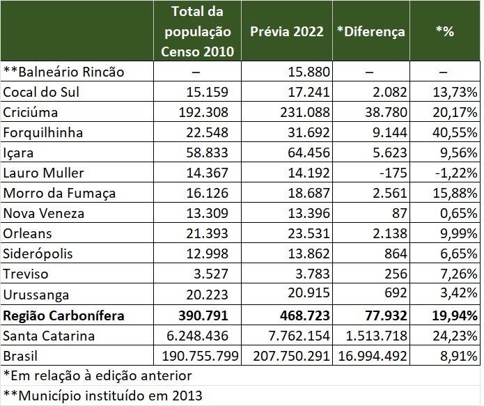 População da região carbonífera tem crescimento de quase 20% — foto 1