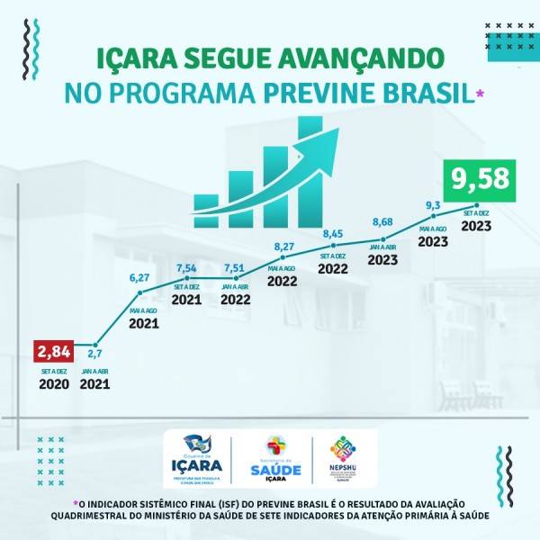 Saúde de Içara é a melhor do Estado entre cidades com mais de 50 mil habitantes — foto 1