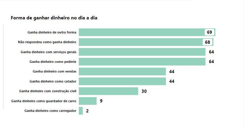 Diagnóstico mostra que 319 pessoas vivem nas ruas em Criciúma; cidade tem o 7º maior índice de SC — foto 2