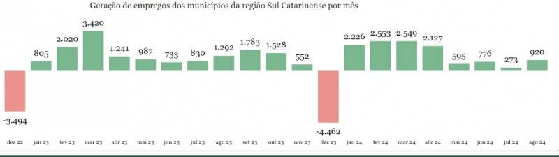 Sul do Estado mantém saldo positivo de empregos pelo oitavo mês seguido — foto 1