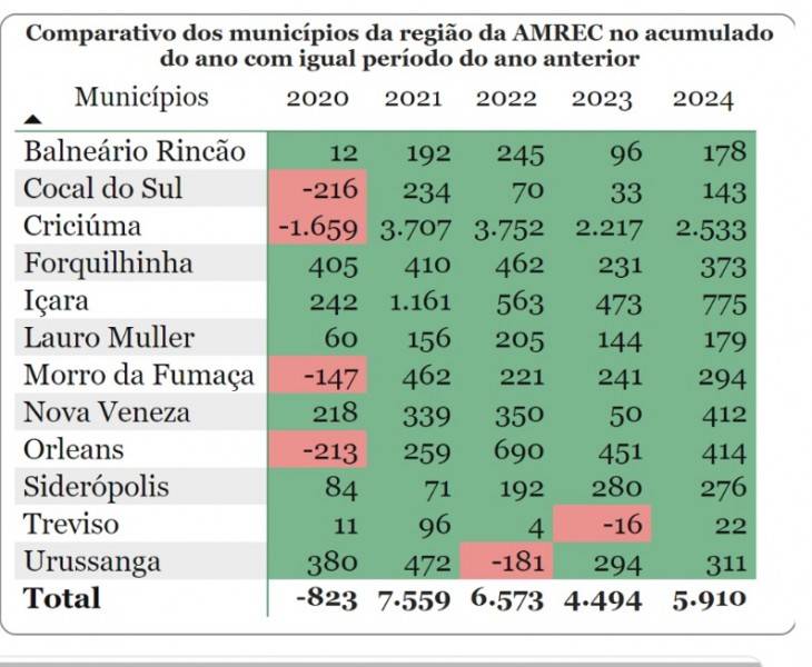 Sul do Estado mantém saldo positivo de empregos pelo oitavo mês seguido — foto 2