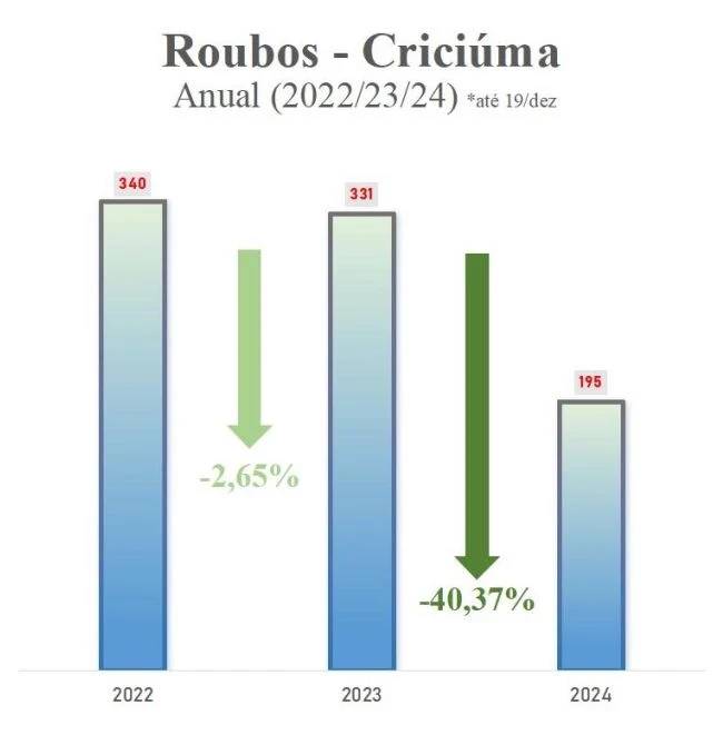 Criciúma: balanço da Polícia Civil aponta redução de 40% em roubos — foto 1
