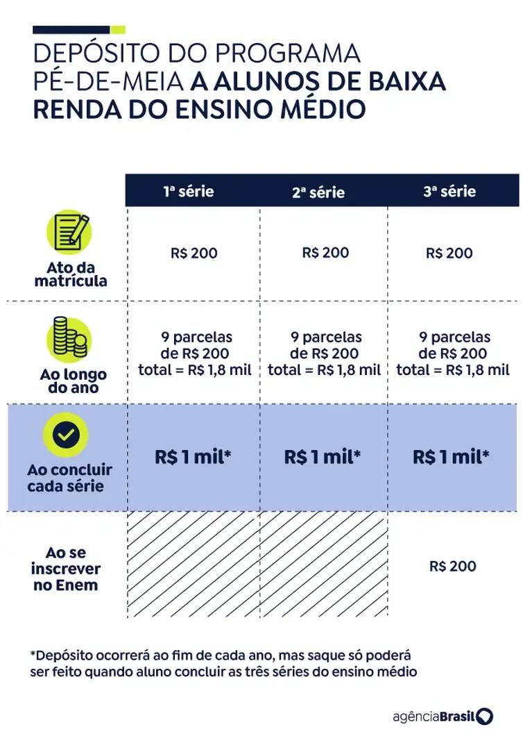 Pé-de-Meia: nascidos em novembro e dezembro recebem quinta parcela — foto 1