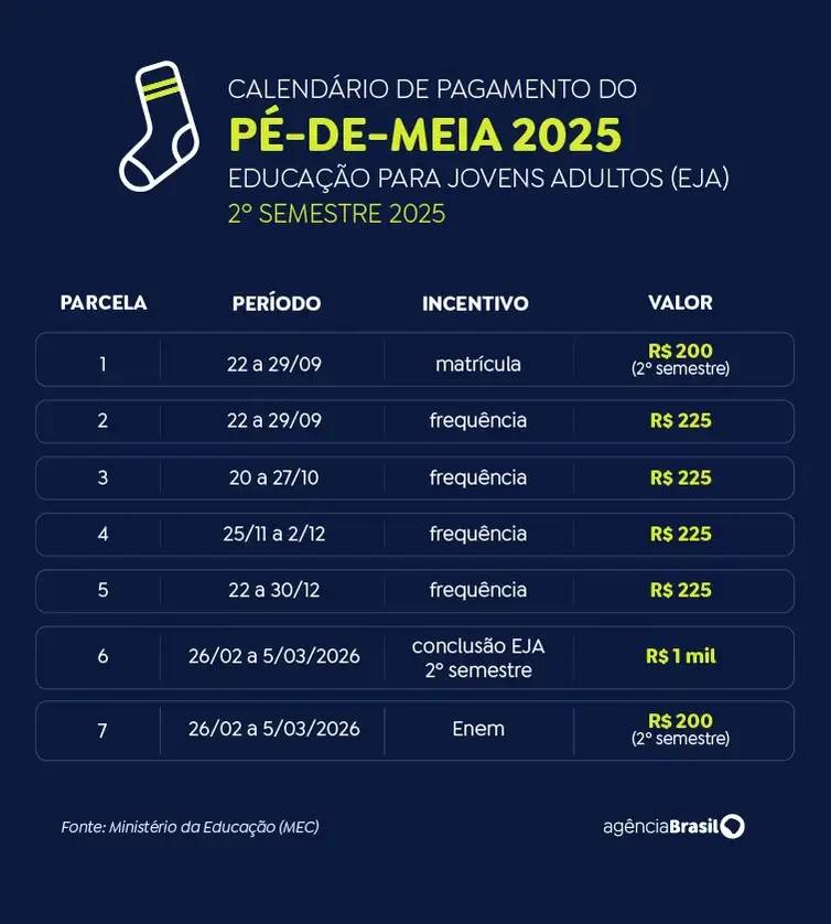 Pé-de-Meia: nascidos em novembro e dezembro recebem quinta parcela — foto 2