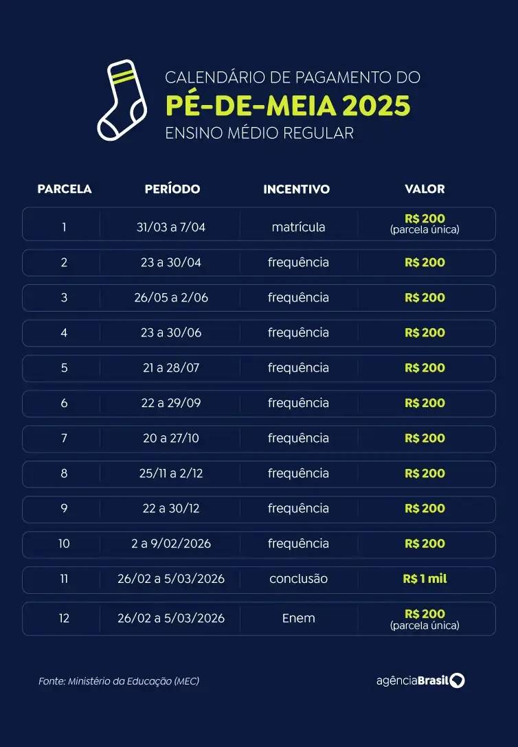Pé-de-Meia: nascidos em novembro e dezembro recebem quinta parcela — foto 3