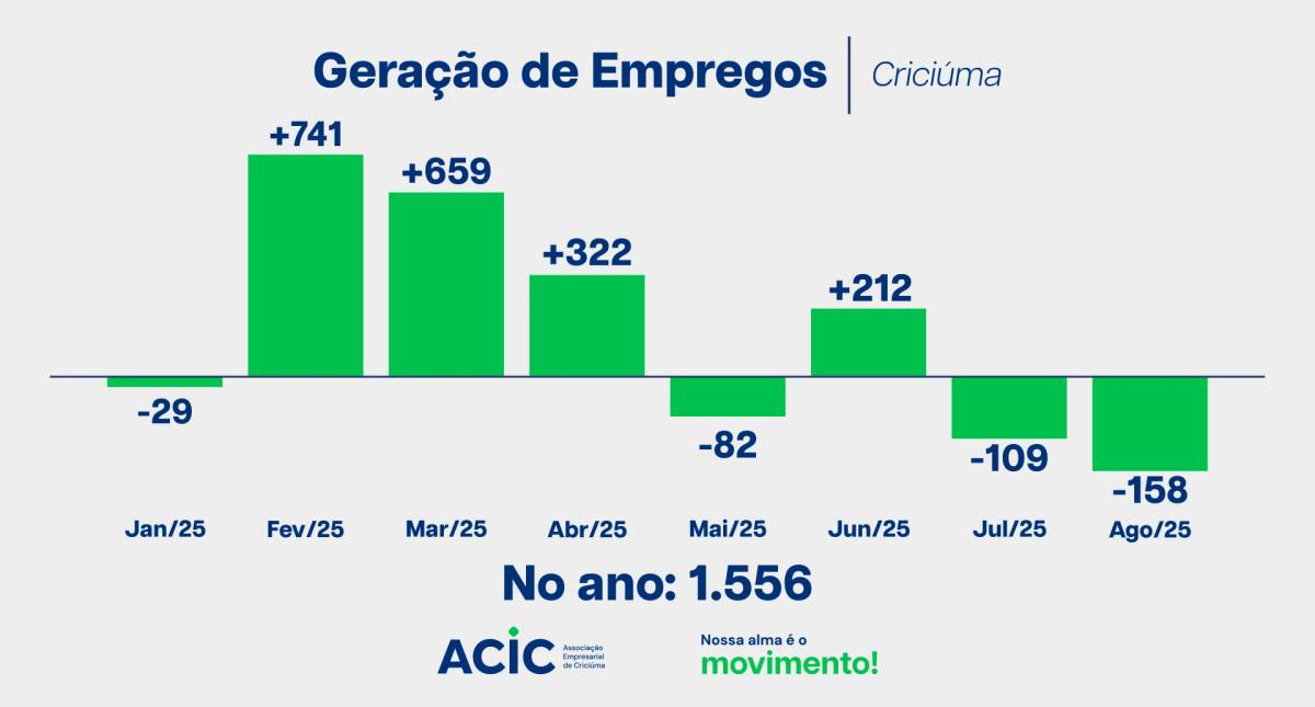 Sul mantém saldo positivo, mas ritmo de geração de empregos segue em queda — foto 1