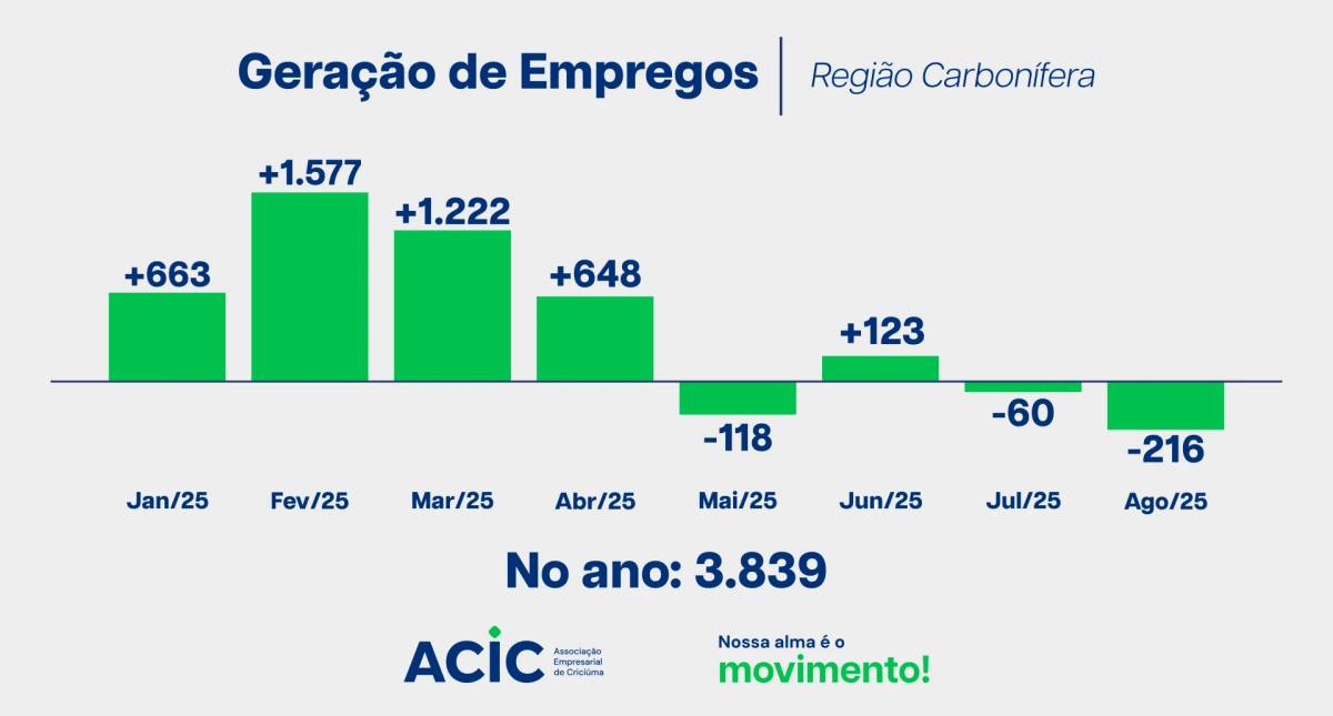 Sul mantém saldo positivo, mas ritmo de geração de empregos segue em queda — foto 3