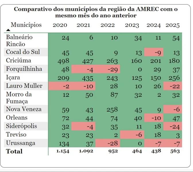 Geração de empregos: Sul tem o pior setembro dos últimos anos — foto 3