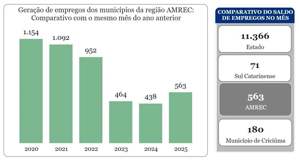 Geração de empregos: Sul tem o pior setembro dos últimos anos — foto 1