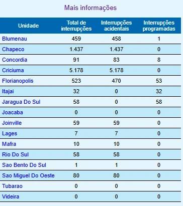 Mais de 5 mil unidades consumidoras ficam sem energia em Criciúma — foto 1