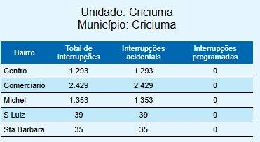 Mais de 5 mil unidades consumidoras ficam sem energia em Criciúma — foto 2