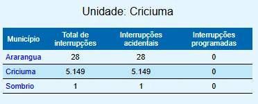Mais de 5 mil unidades consumidoras ficam sem energia em Criciúma — foto 3