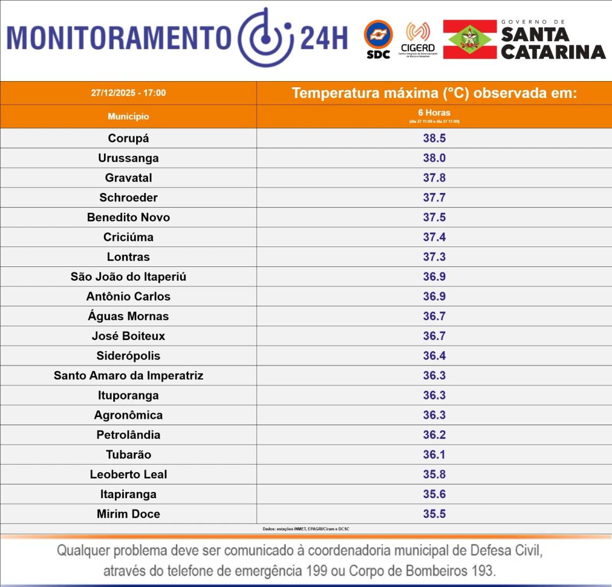 Cidades do Sul registram as maiores temperaturas neste sábado em SC — foto 1