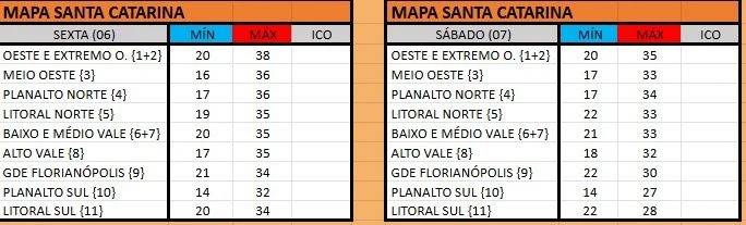 Santa Catarina enfrenta calor intenso com máximas próximas dos 40°C — foto 1