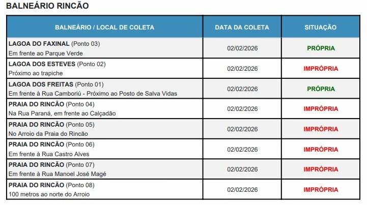 Número de locais impróprios para banho diminuem em Santa Catarina — foto 4