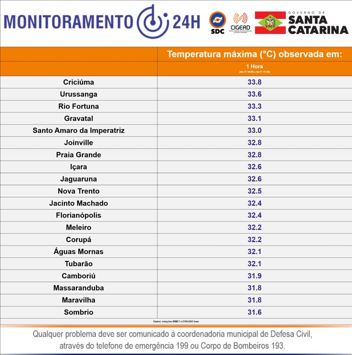 Criciúma registra a maior temperatura do estado nesta quarta-feira — foto 1