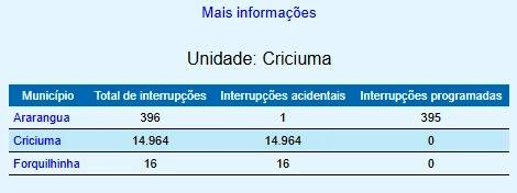 Criciúma registra mais de 14 mil unidades consumidoras sem energia — foto 1