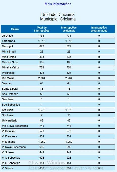 Criciúma registra mais de 14 mil unidades consumidoras sem energia — foto 2