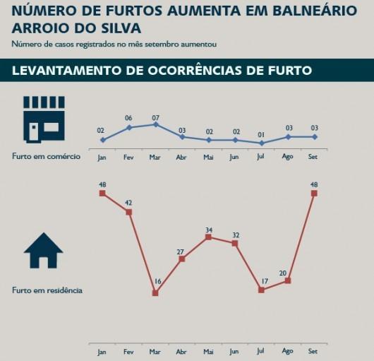 Aumenta o número de furtos no Balneário Arroio do Silva