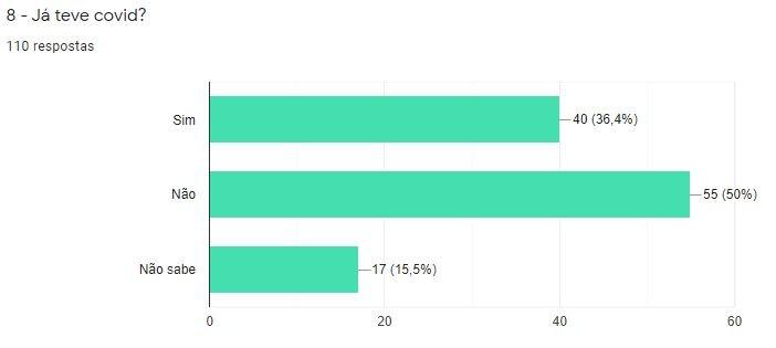 Pesquisa aponta de 36,7% dos profissionais de comunicação já tiveram Covid-19
