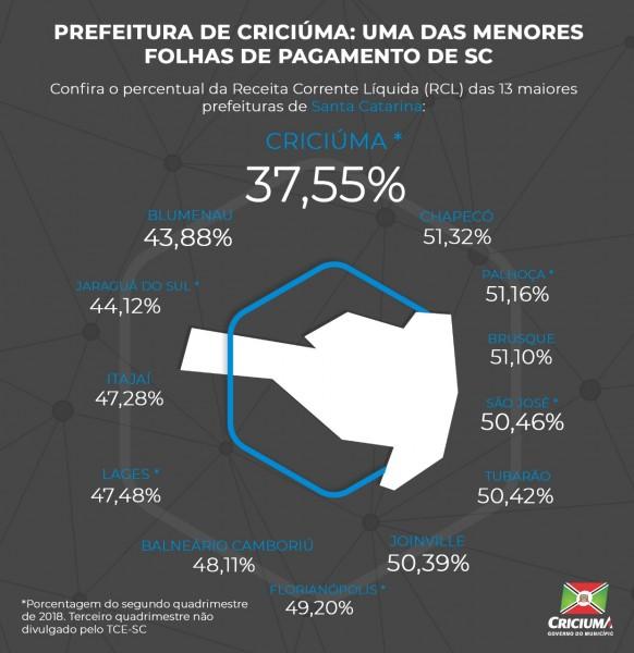 Despesas do Governo de Criciúma com pessoal é a menor entre principais prefeituras de Santa Catarina