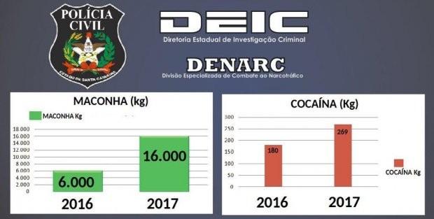 Polícia Civil atinge marcas históricas de apreensões de drogas em 2017
